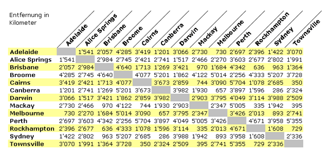 Australien Wohnmobil Kilometertabelle