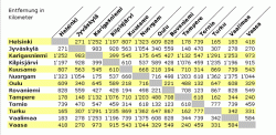 Finnland Motorhome Ferien Kilometertabelle
